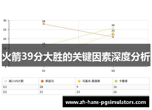 火箭39分大胜的关键因素深度分析