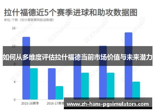 如何从多维度评估拉什福德当前市场价值与未来潜力